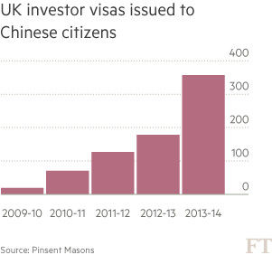 2014年获得英国投资者签证中国公民人数翻一番